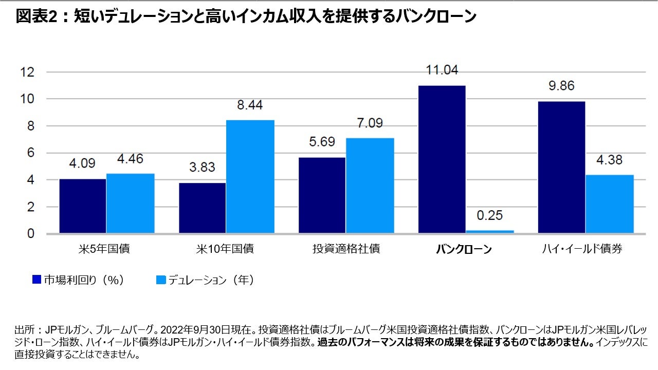 図表2：短いデュレーションと高いインカム収入を提供するバンクローン　　　　　　　　　　　　　　　　　　　　　　　　　　　　　