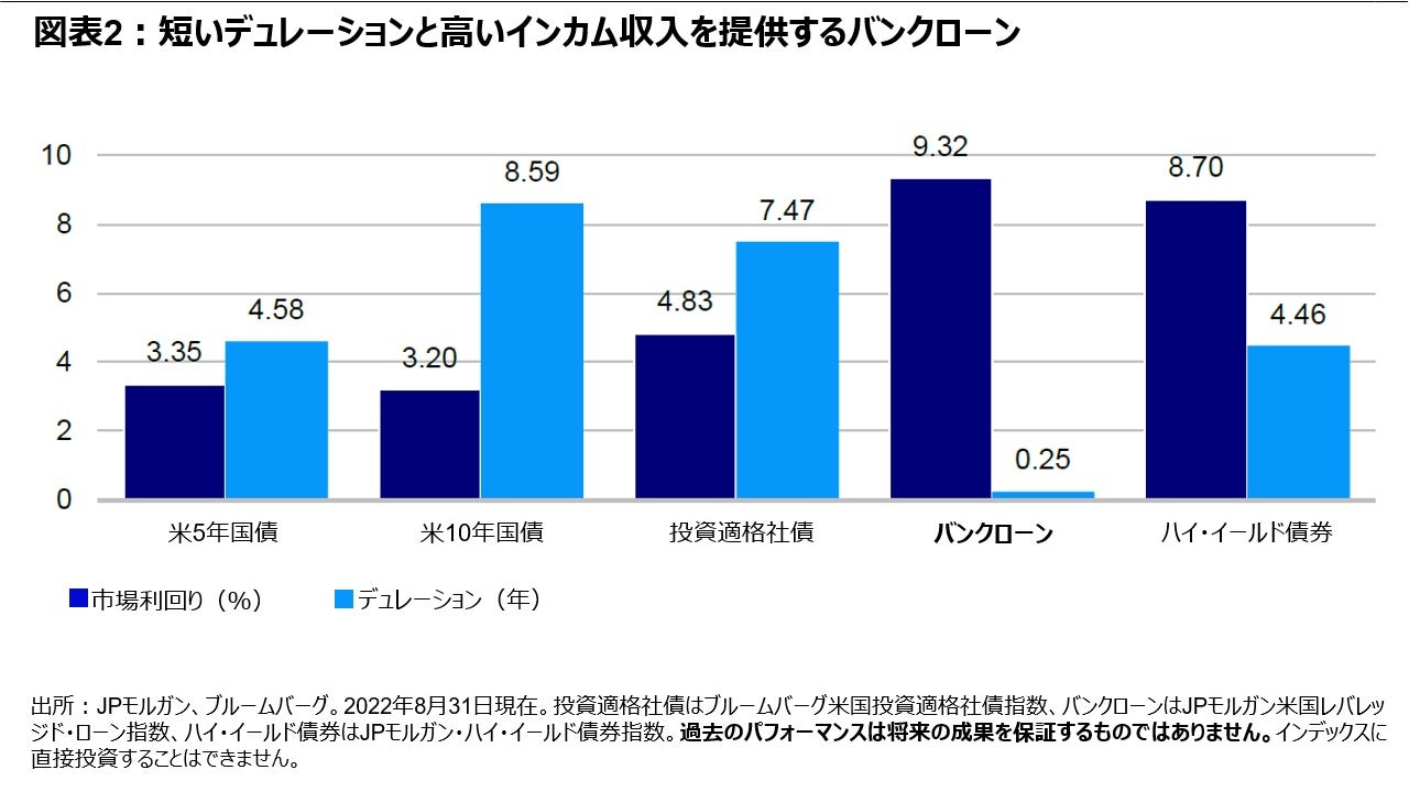 図表2:短いデュレーションと高いインカム収入を提供するバンクローン