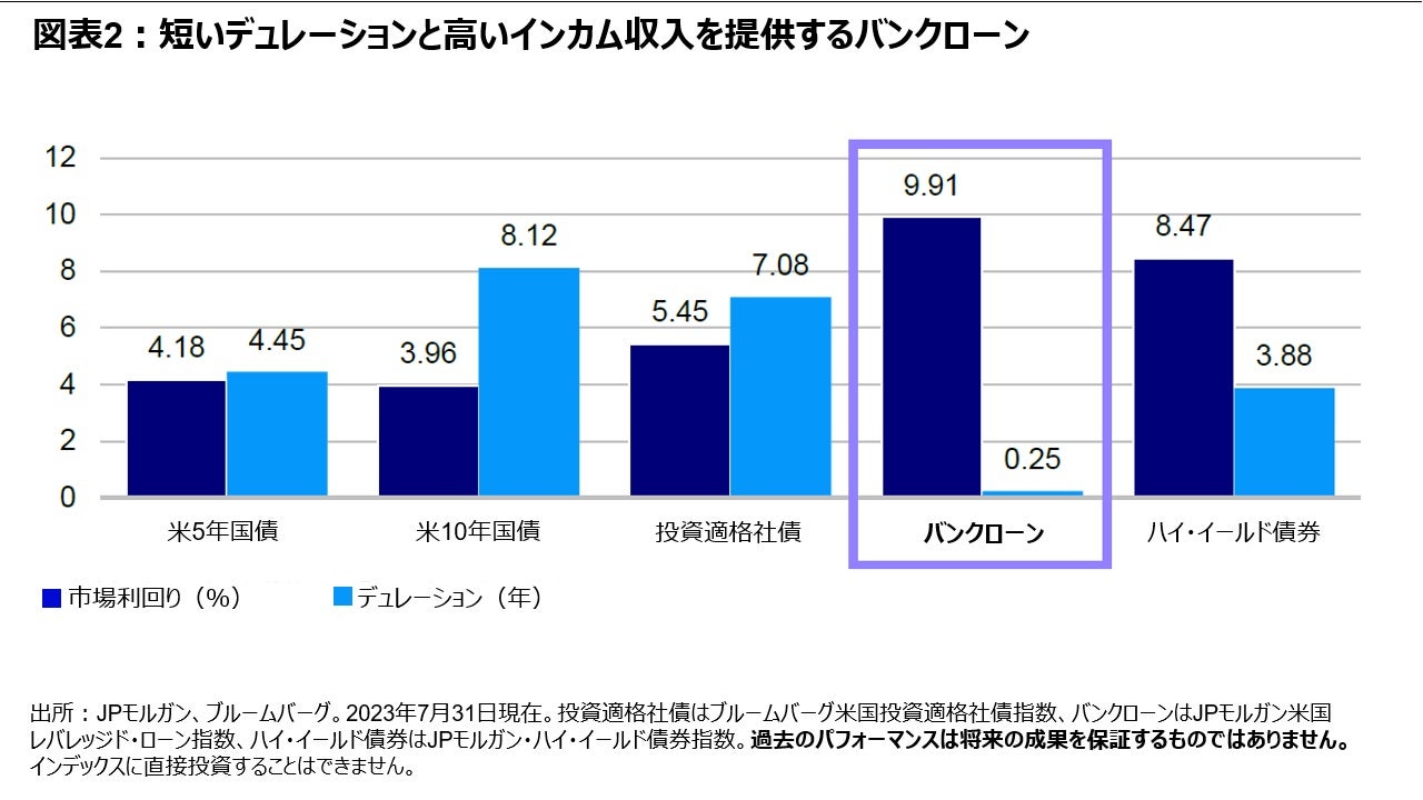 図表2:短いデュレーションと高いインカム収入を提供するバンクローン