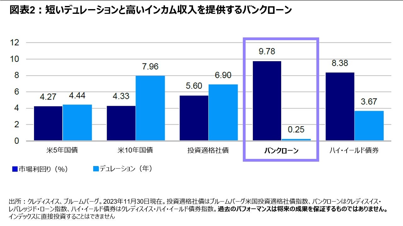 図表2:短いデュレーションと高いインカム収入を提供するバンクローン