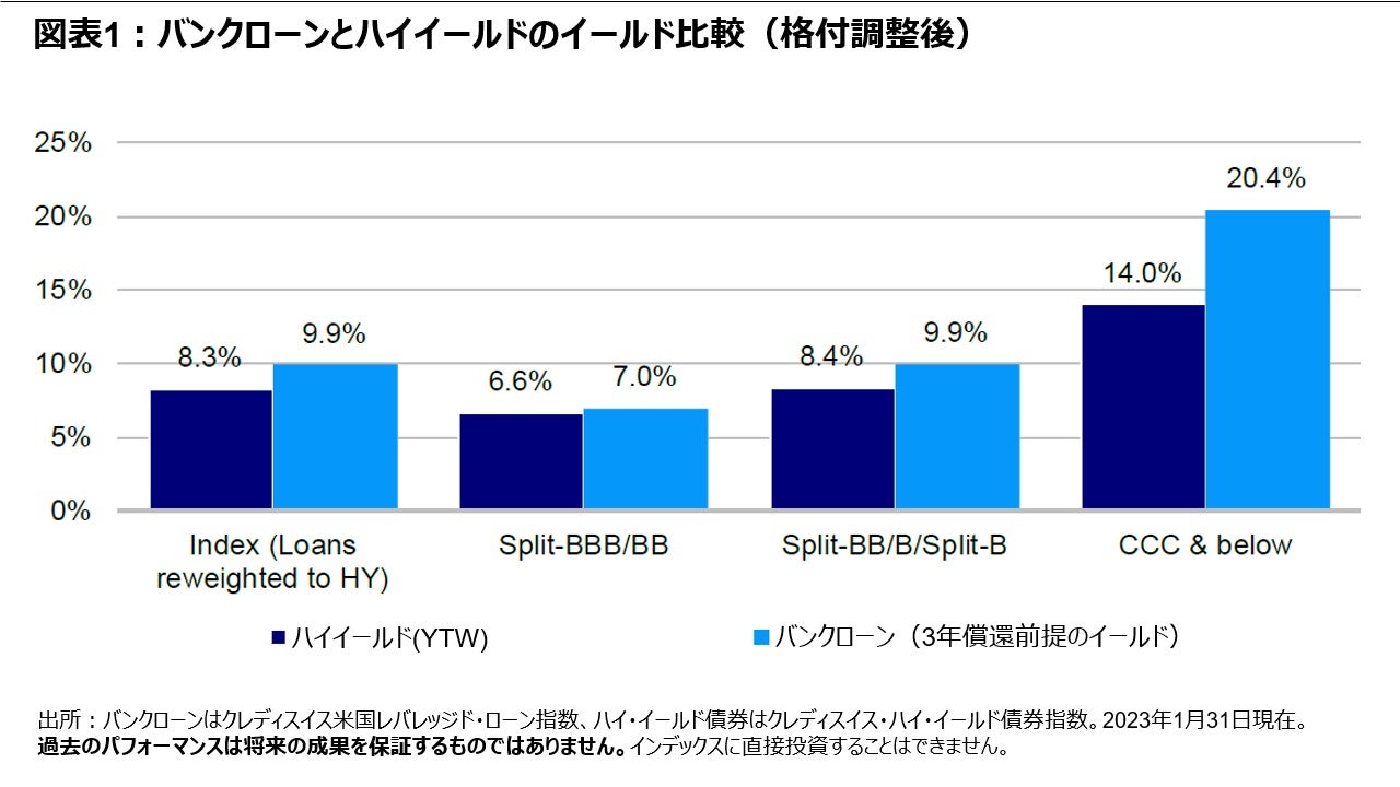 図表1:バンクローンとハイイールドのイールド比較(格付調整後)
