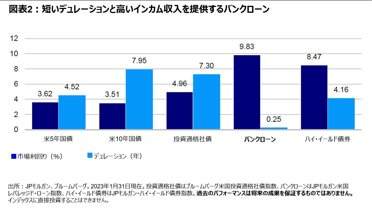 図表2:短いデュレーションと高いインカム収入を提供するバンクローン