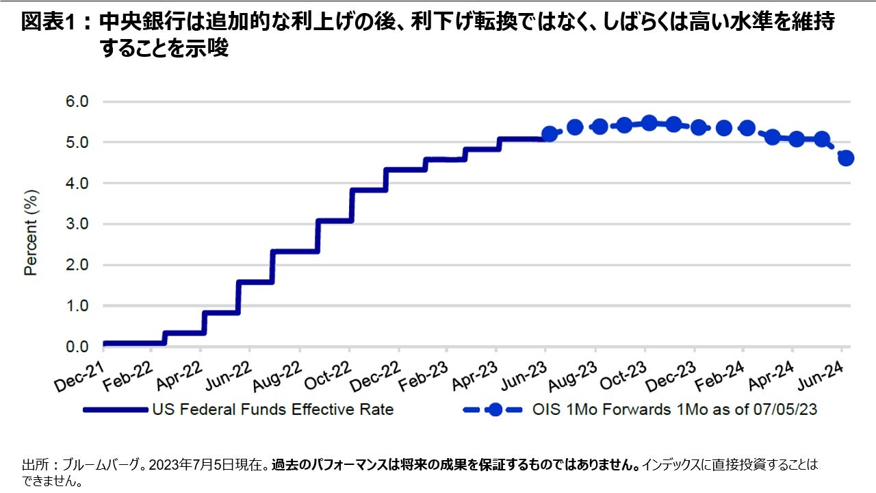 図表1:中央銀行は追加的な利上げの後、利下げ転換ではなく、しばらくは高い水準を維持することを示唆