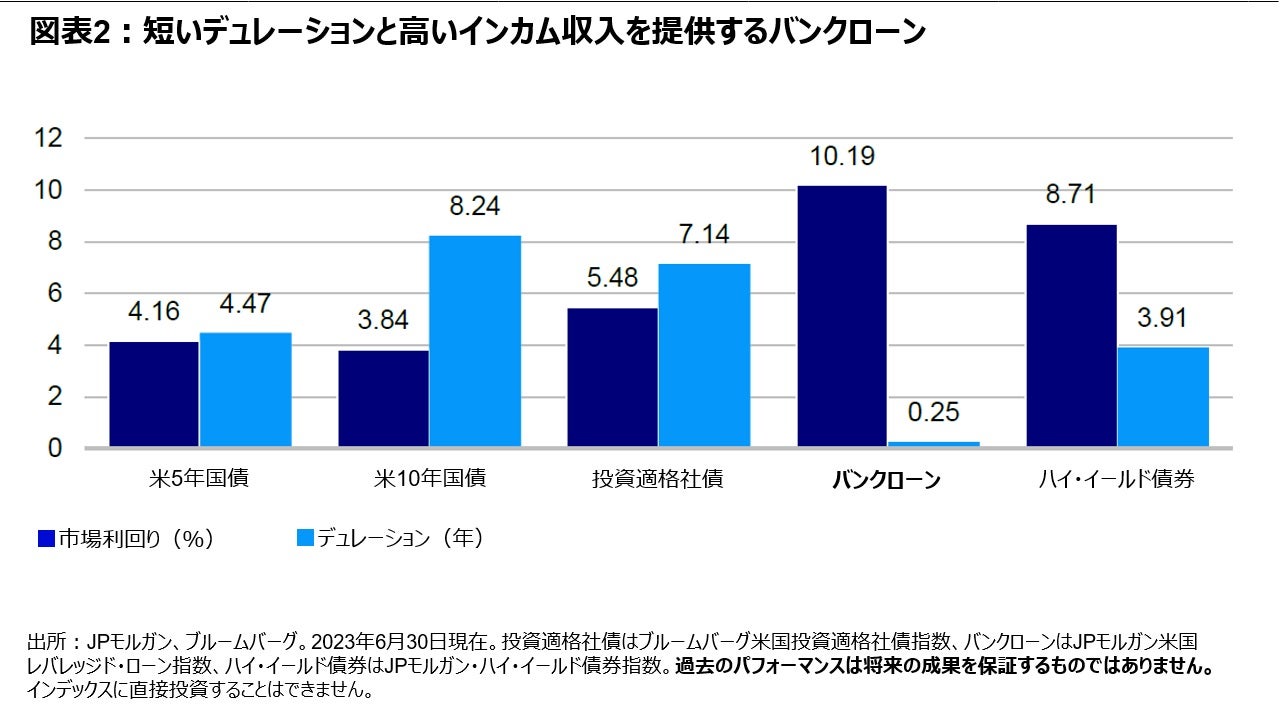 図表2:短いデュレーションと高いインカム収入を提供するバンクローン