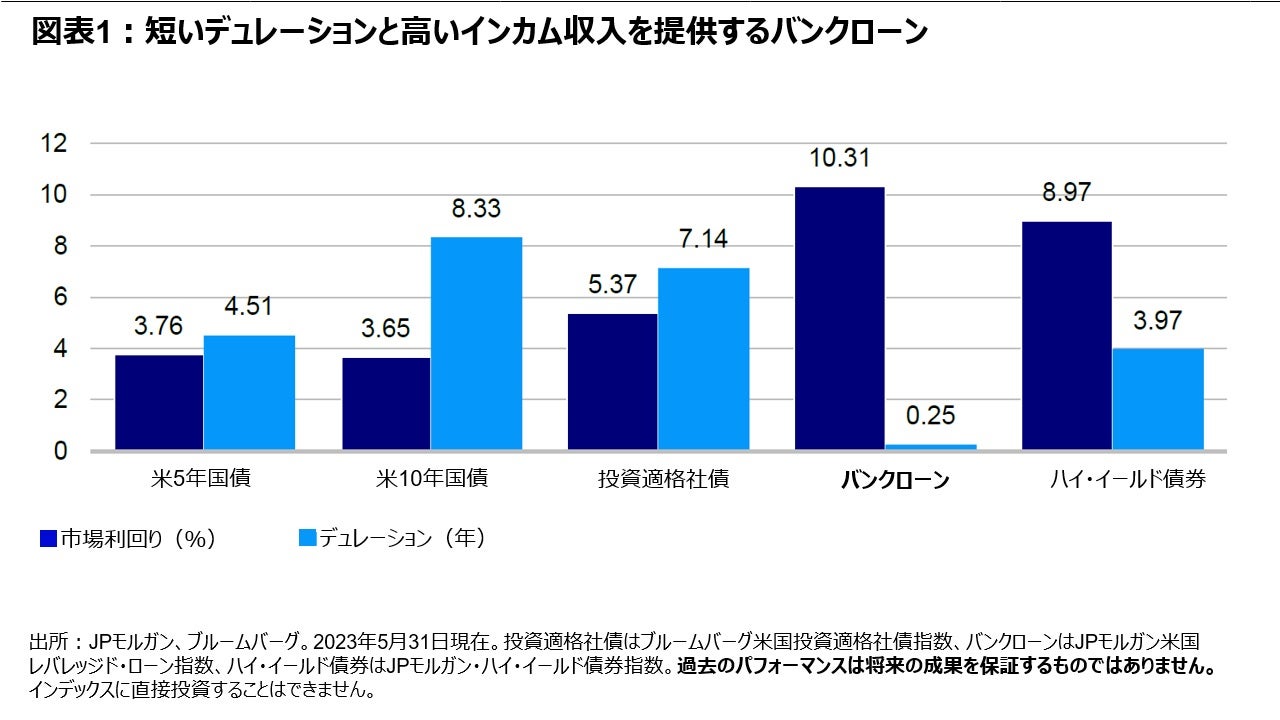 図表2:短いデュレーションと高いインカム収入を提供するバンクローン