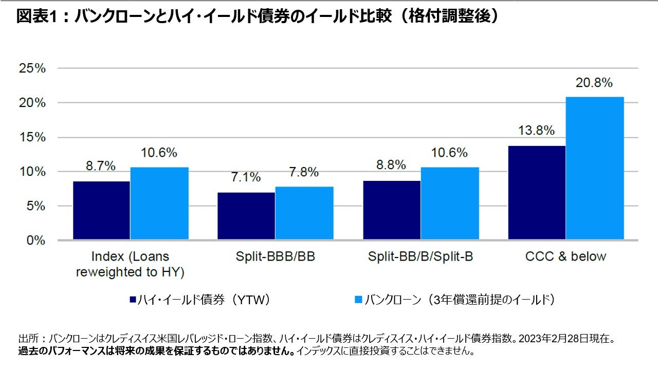 図表1：バンクローンとハイ・イールド債券のイールド比較（格付調整後）