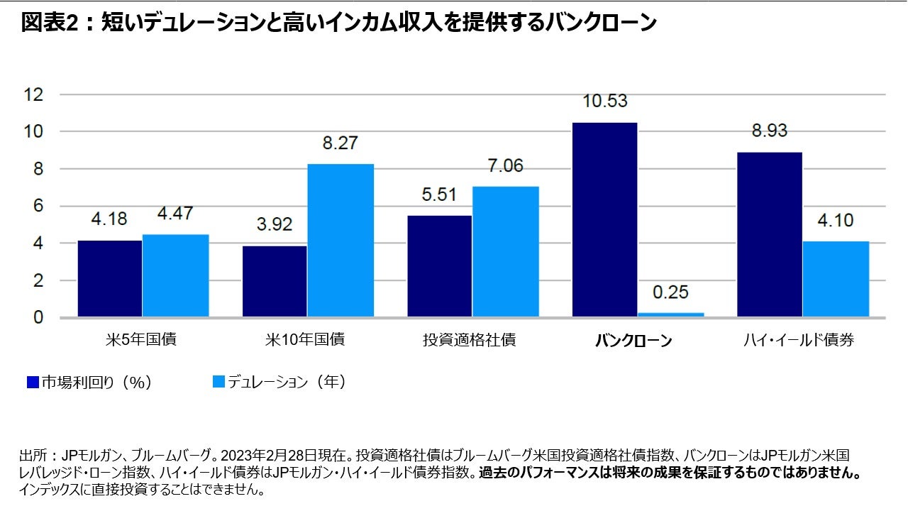 図表2：短いデュレーションと高いインカム収入を提供するバンクローン　　　　　　　　　　　　　　　　　　　　　　　　　　　　　　　　　　　　　　　
