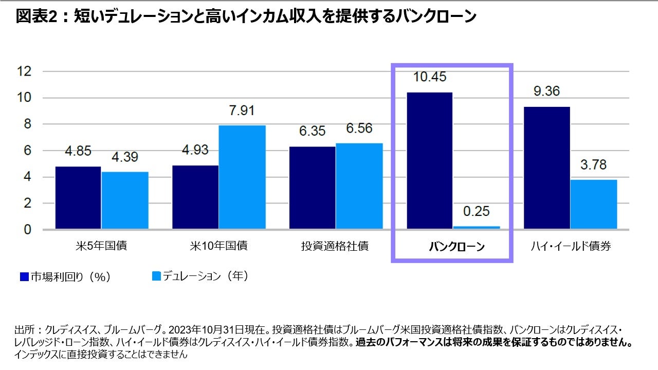 図表2:短いデュレーションと高いインカム収入を提供するバンクローン