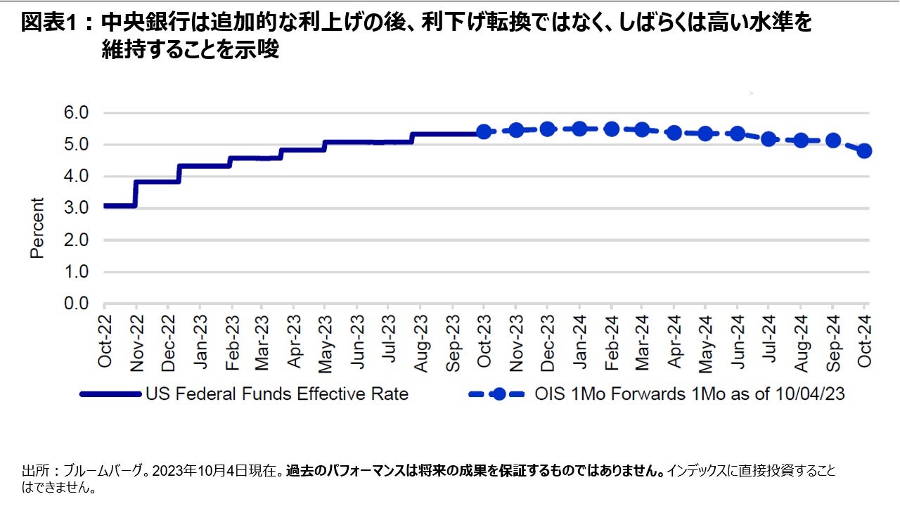 図表1:中央銀行は追加的な利上げの後、利下げ転換ではなく、しばらくは高い水準を維持することを示唆
