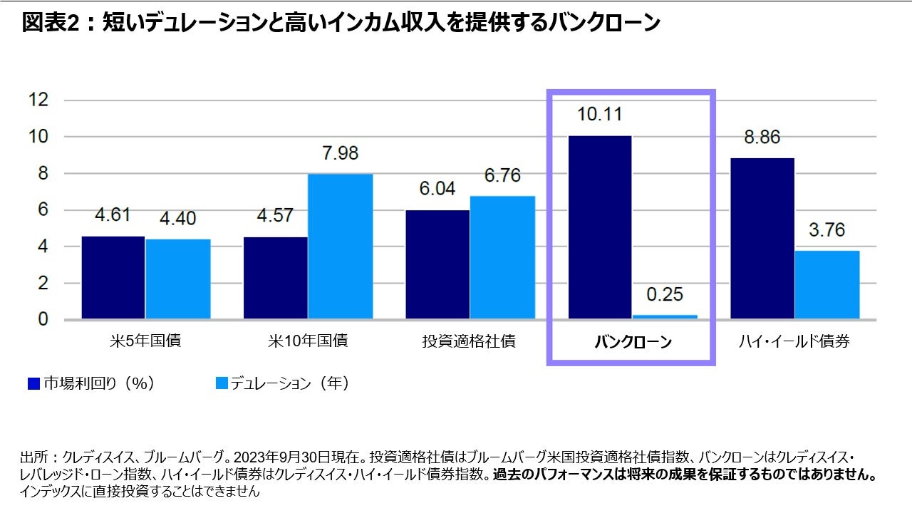 図表2:短いデュレーションと高いインカム収入を提供するバンクローン