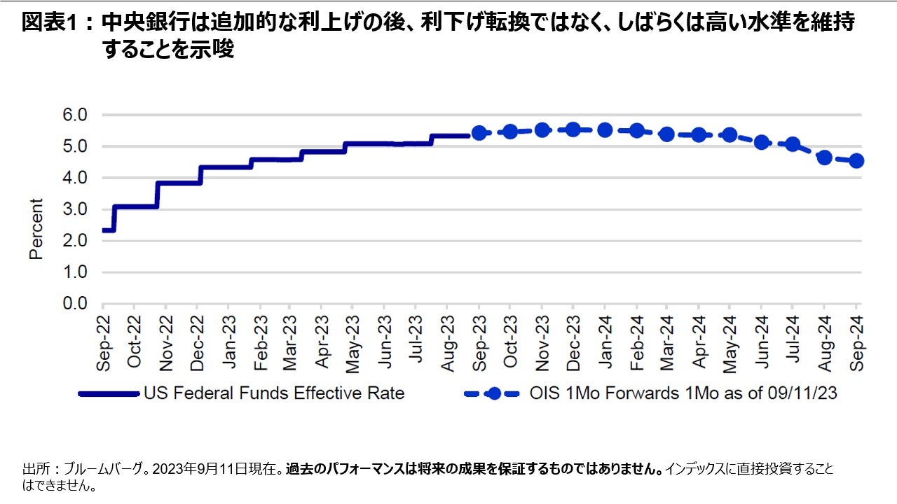 図表1:中央銀行は追加的な利上げの後、利下げ転換ではなく、しばらくは高い水準を維持することを示唆