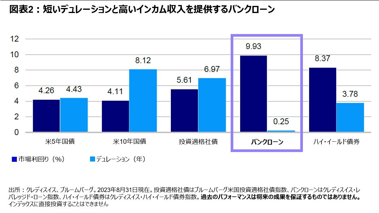図表2:短いデュレーションと高いインカム収入を提供するバンクローン