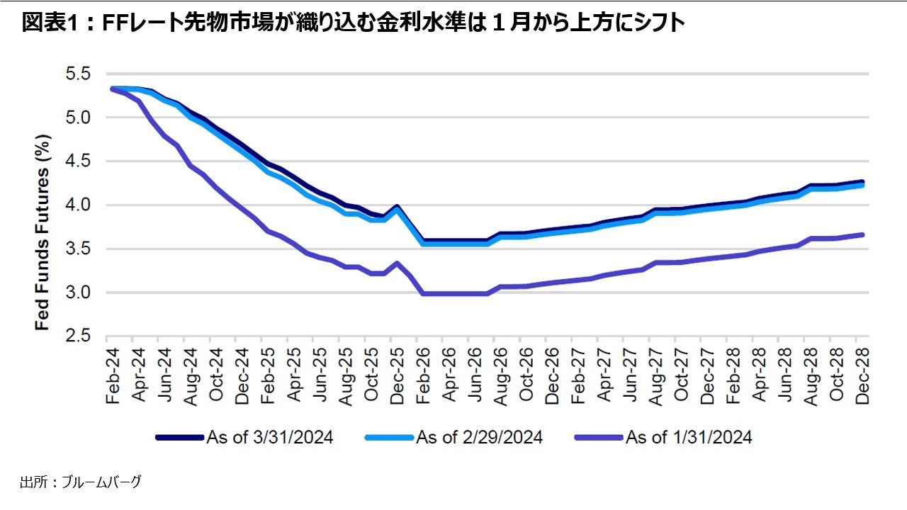 図表1:FFレート先物市場が織り込む金利水準は1月から上方にシフト