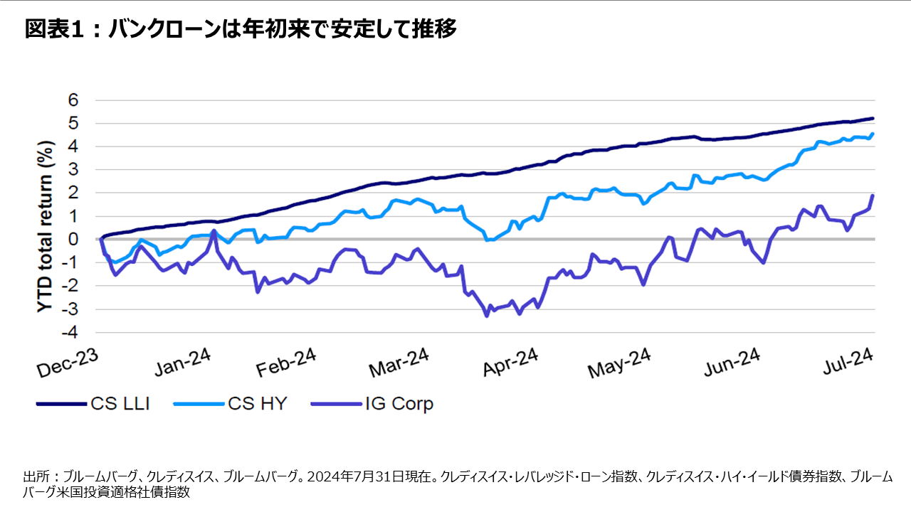 図表1:バンクローンは年初来で安定して推移