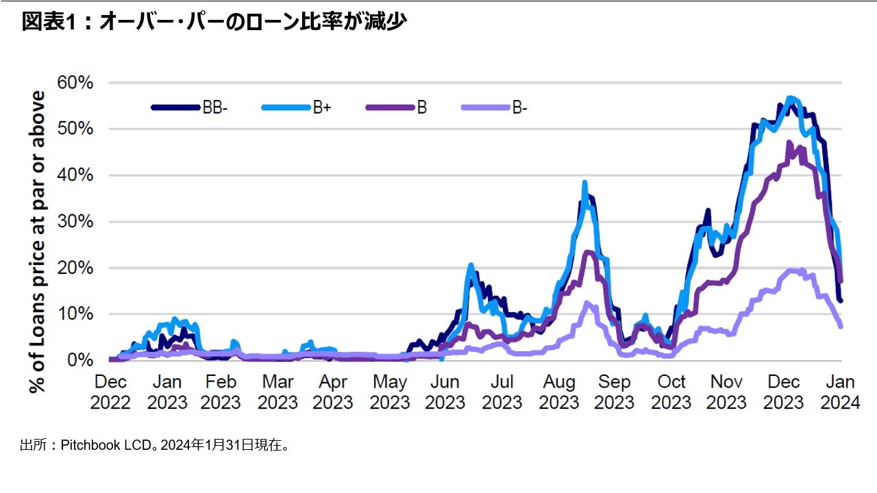 図表1：オーバー・パーのローン比率が減少