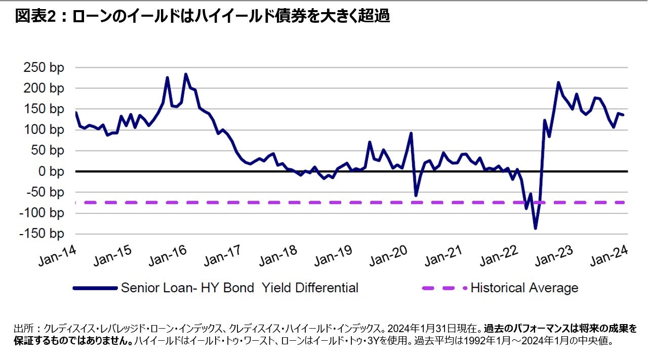 図表2：ローンのイールドはハイイールド債券を大きく超過