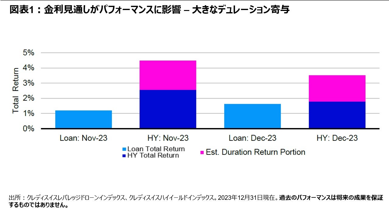 図表1:金利見通しがパフォーマンスに影響 – 大きなデュレーション寄与