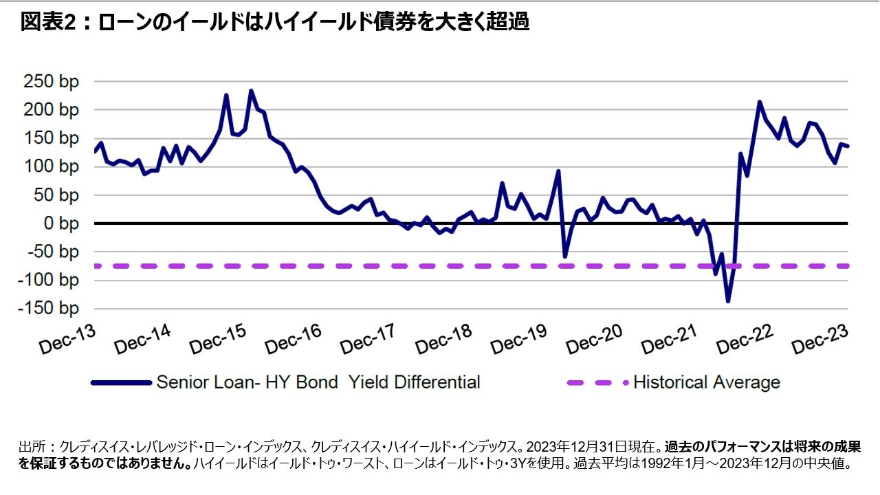 図表2：ローンのイールドはハイイールド債券を大きく超過