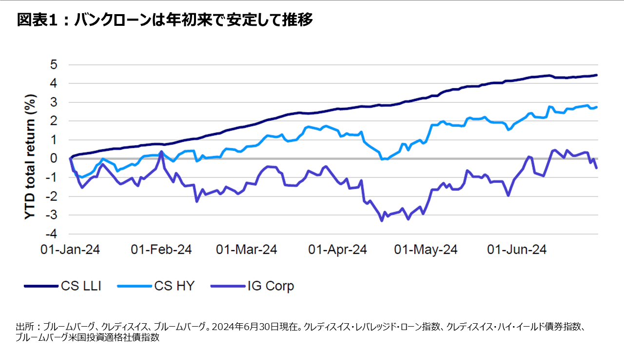 図表1:バンクローンは年初来で安定して推移