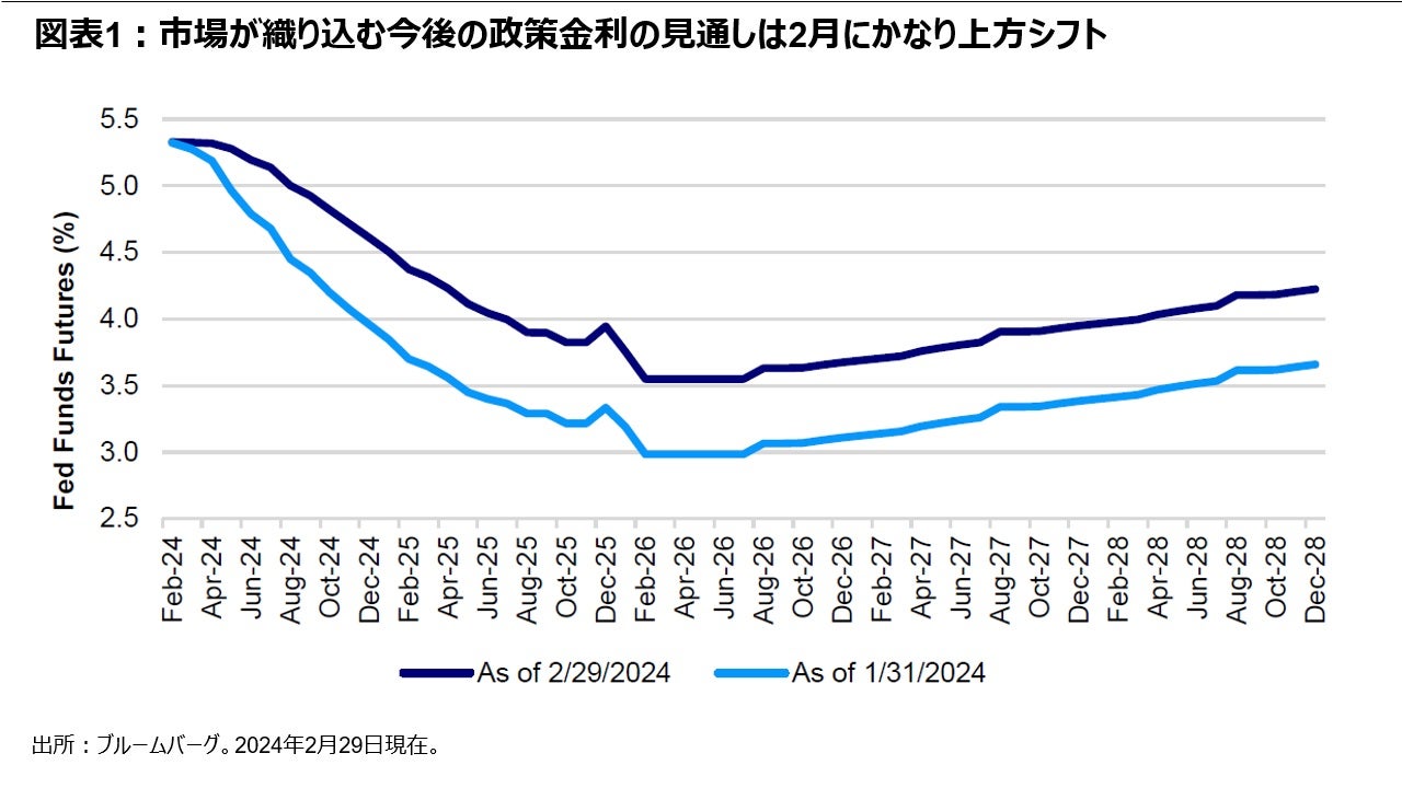 図表1：市場が織り込む今後の政策金利の見通しは2月にかなり上方シフト