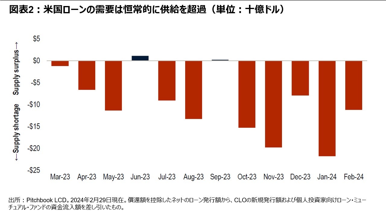 図表2:米国ローンの需要は恒常的に供給を超過(単位:十億ドル)