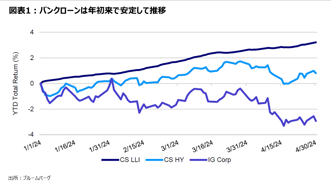 図表1:バンクローンは年初来で安定して推移