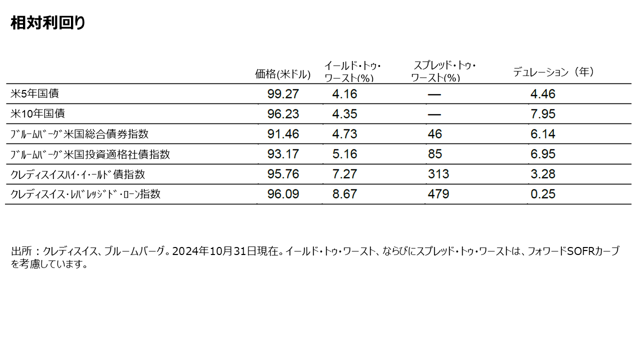 相対利回り