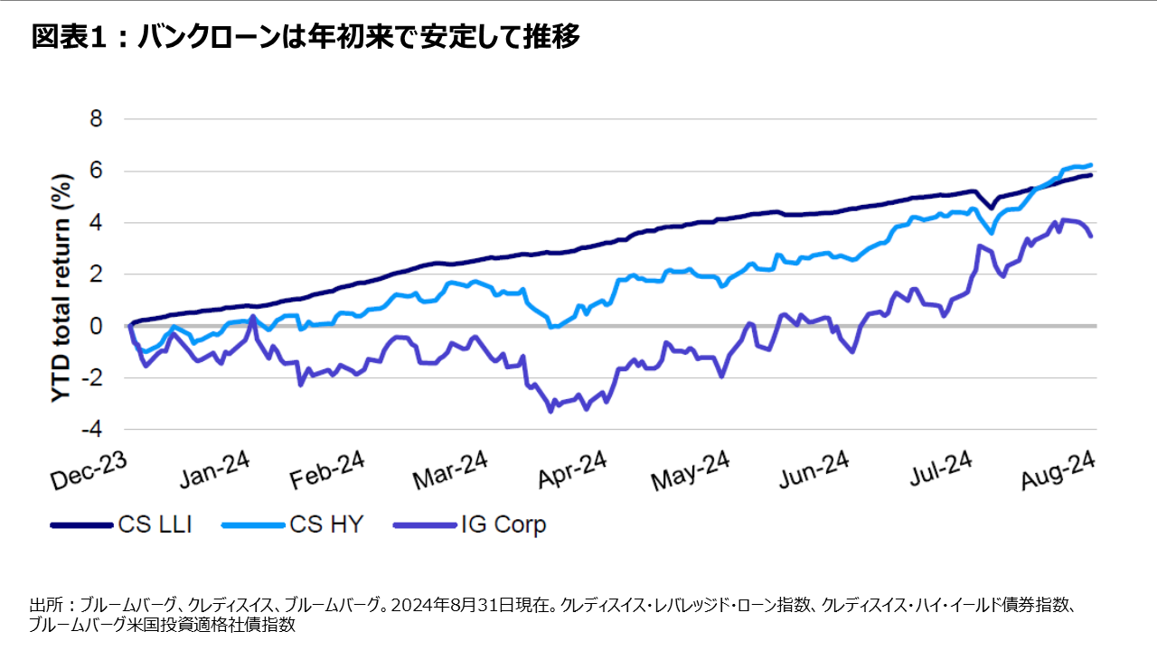 図表1:バンクローンは年初来で安定して推移