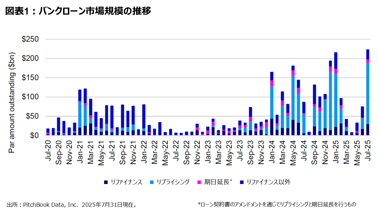 図表1：バンクローン市場規模の推移