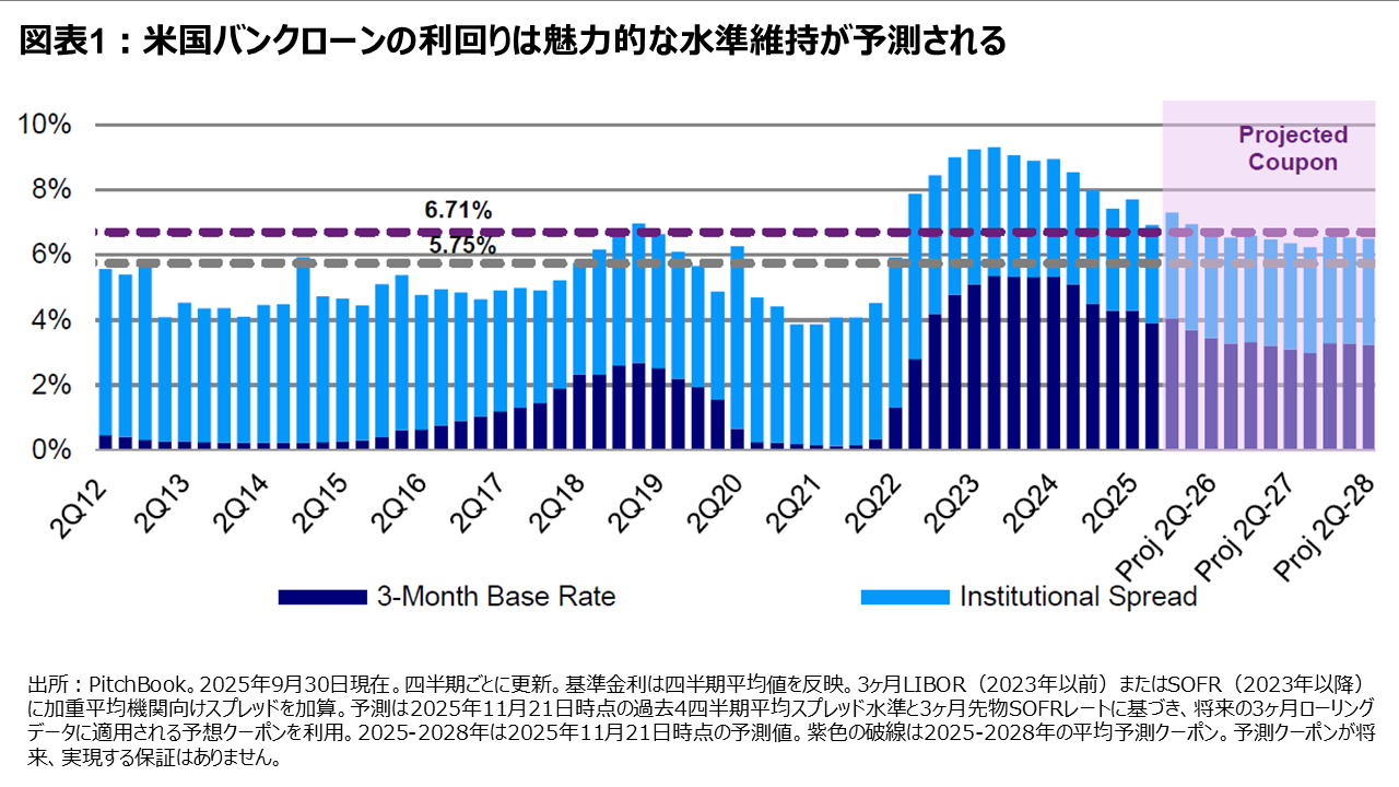 図表1：米国バンクローンの利回りは魅力的な水準維持が予測される