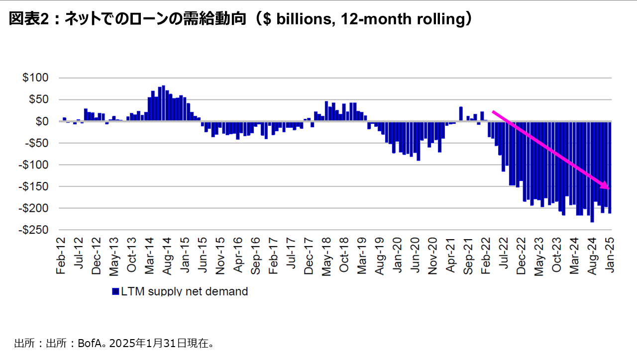図表2:ネットでのローンの需給動向($ billions, 12-month rolling)