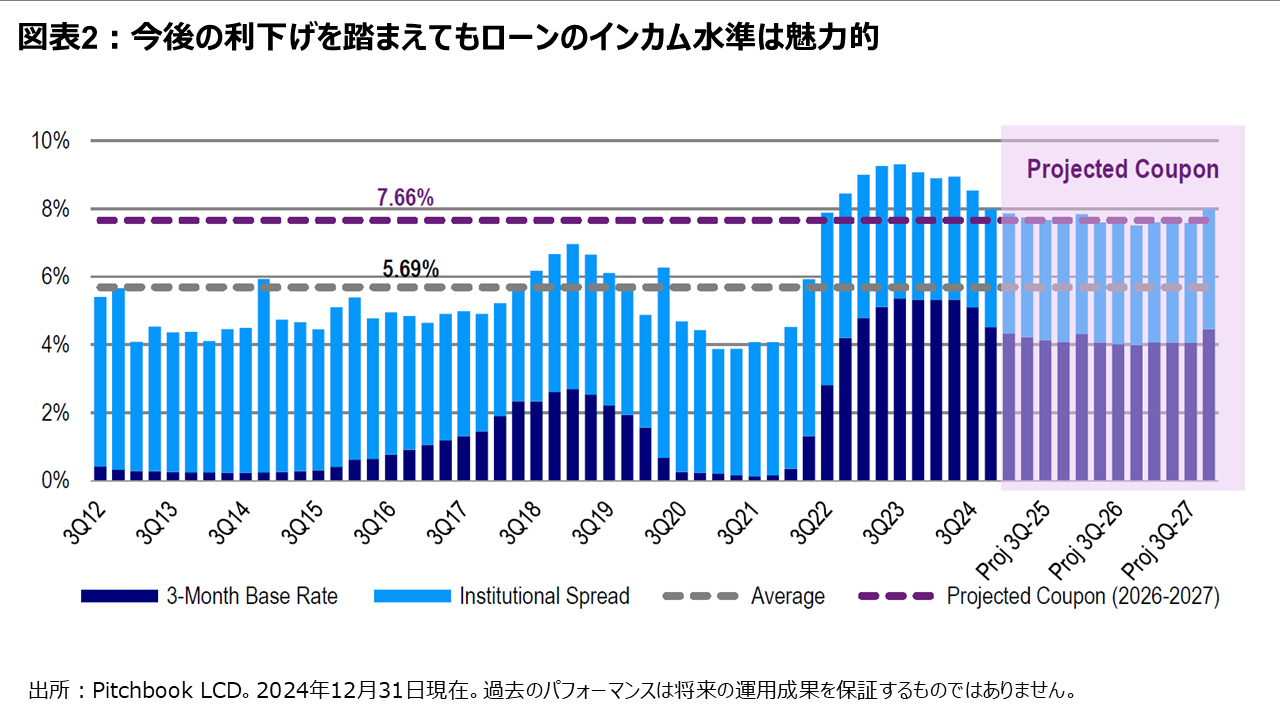 図表2:今後の利下げを踏まえてもローンのインカム水準は魅力的