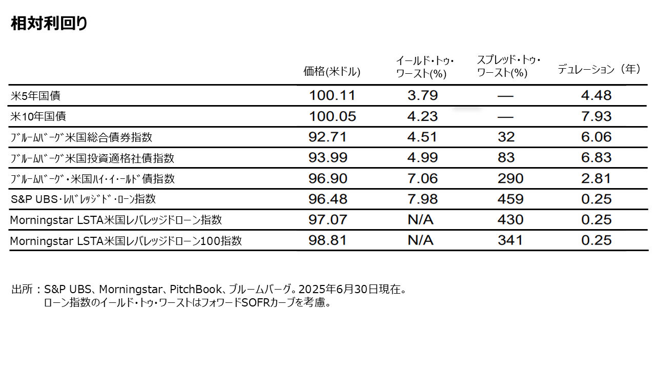相対利回り