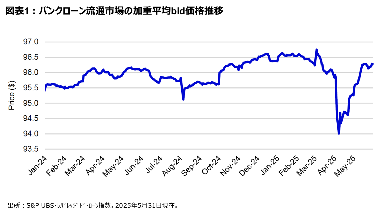 図表1:バンクローン流通市場の加重平均bid価格推移