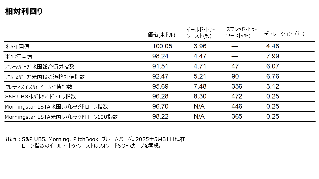 相対利回り