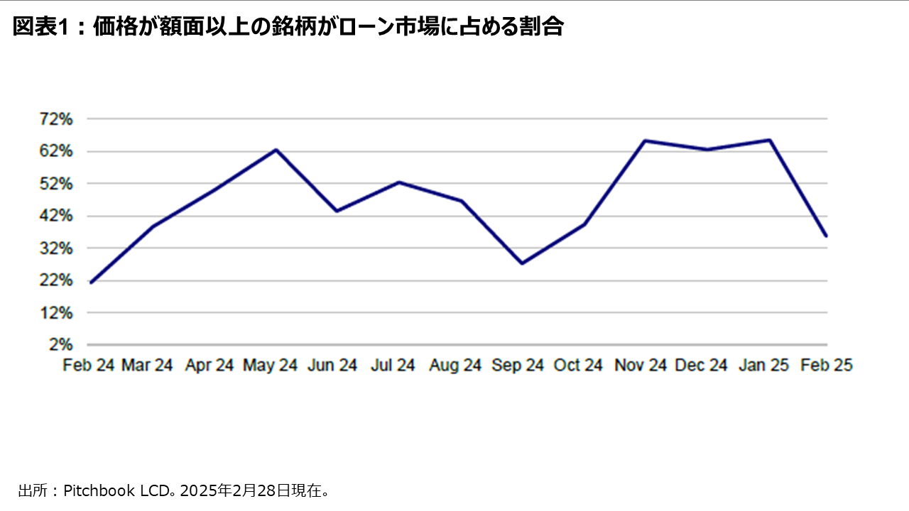 図表1:価格が額面以上の銘柄がローン市場に占める割合