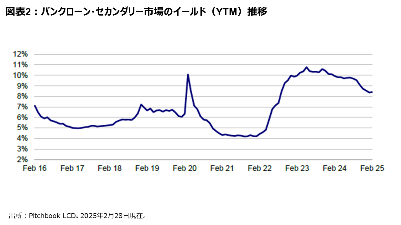 図表2:バンクローン・セカンダリー市場のイールド(YTM)推移