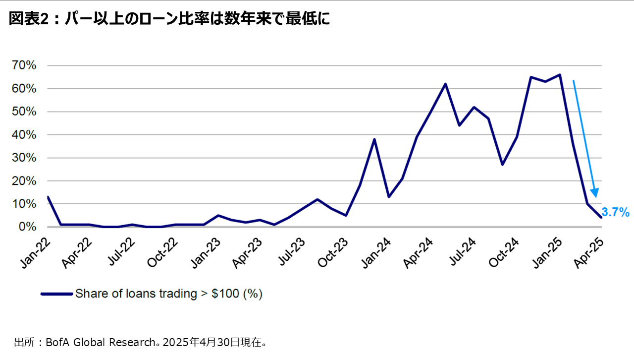 図表2:パー以上のローン比率は数年来で最低に