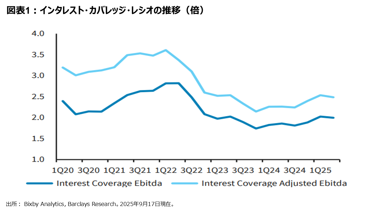 図表1：インタレスト・カバレッジ・レシオの推移（倍）