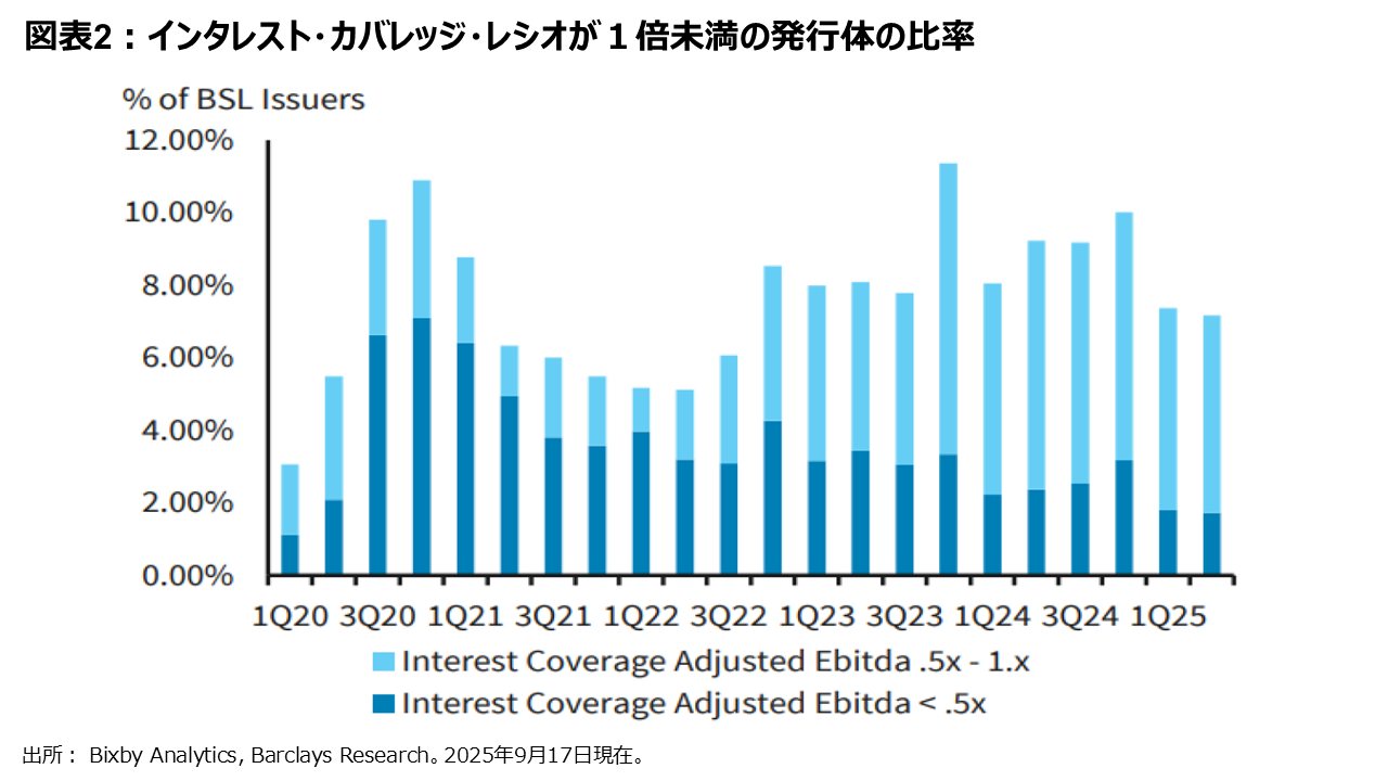 図表2：インタレスト・カバレッジ・レシオが１倍未満の発行体の比率