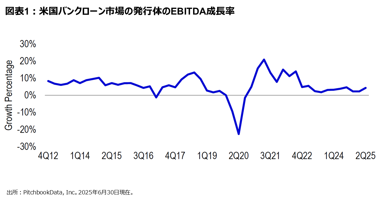 図表1:米国バンクローン市場の発行体のEBITDA成長率