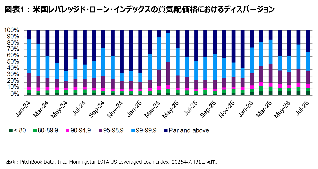 図表1：米国レバレッジド・ローン・インデックスの買気配価格におけるディスパージョン