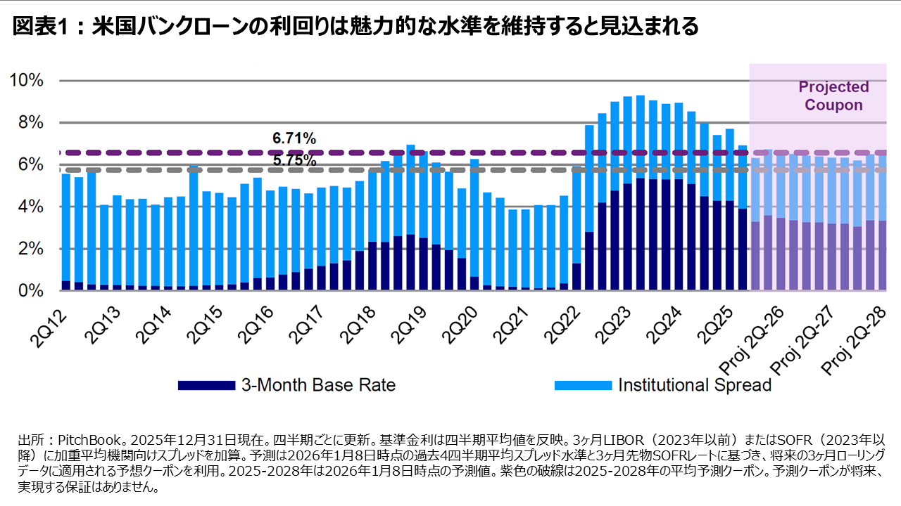 図表1：米国バンクローンの利回りは魅力的な水準を維持すると見込まれる