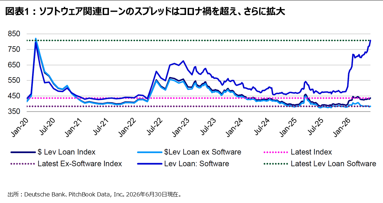 図表1：ソフトウェア関連ローンのスプレッドはコロナ禍を超え、さらに拡大