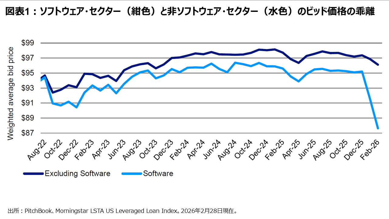 図表1：ソフトウェア・セクター（紺色）と非ソフトウェア・セクター（水色）のビッド価格の乖離