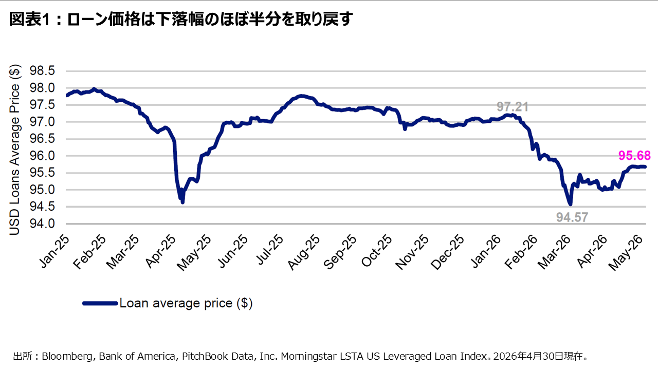 図表1：ローン価格は下落幅のほぼ半分を取り戻す
