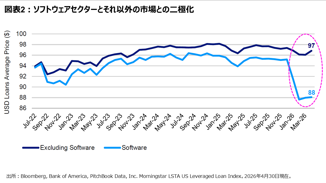 図表2：ソフトウェアセクターとそれ以外の市場との二極化