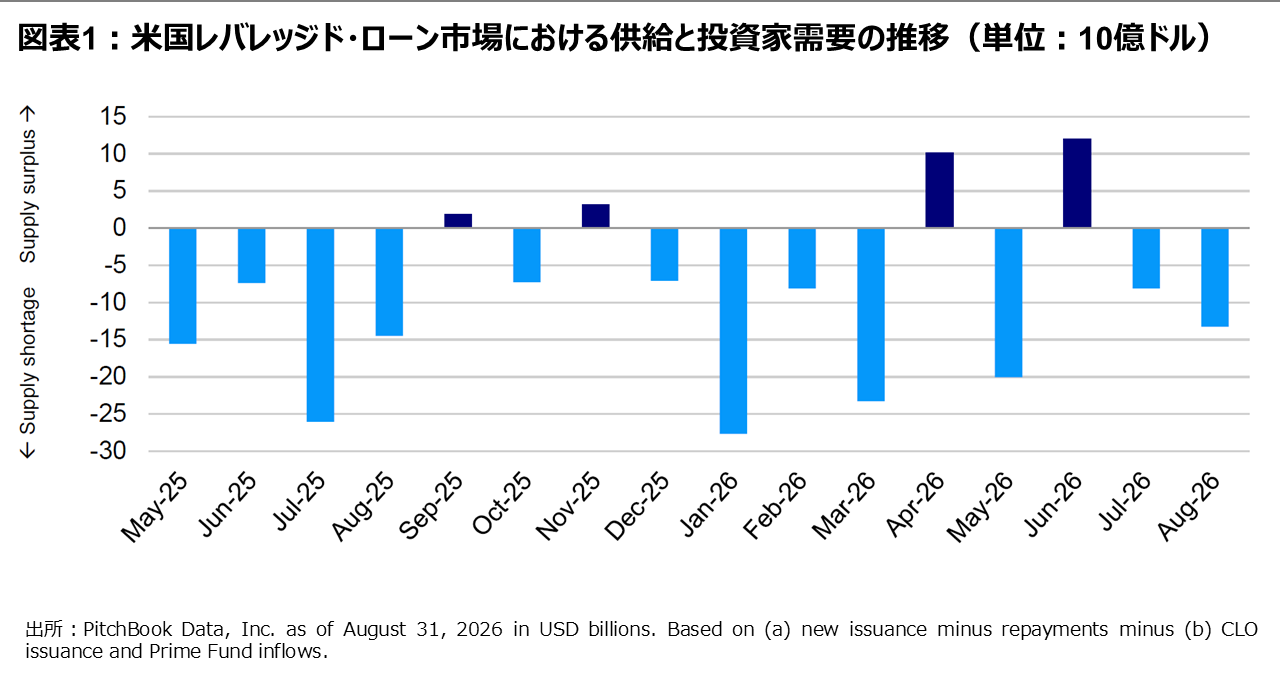 図表1：米国レバレッジド・ローン市場における供給と投資家需要の推移（単位：10億ドル）