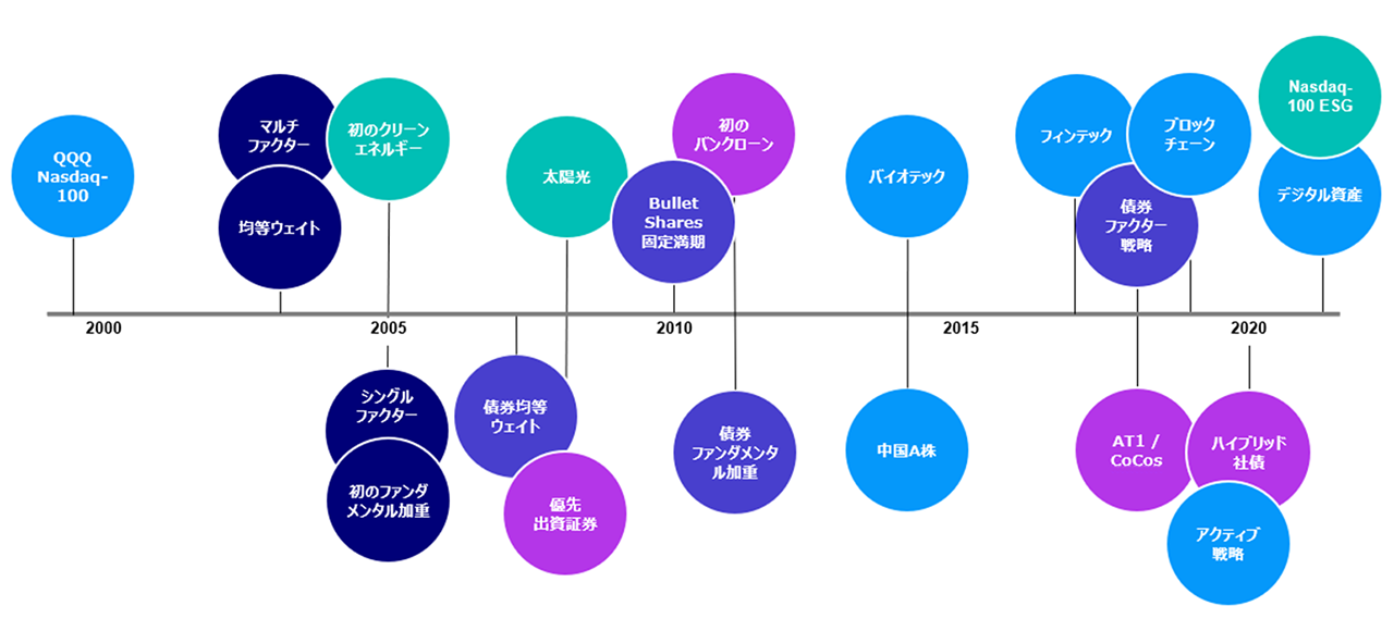 インベスコのETFの強み