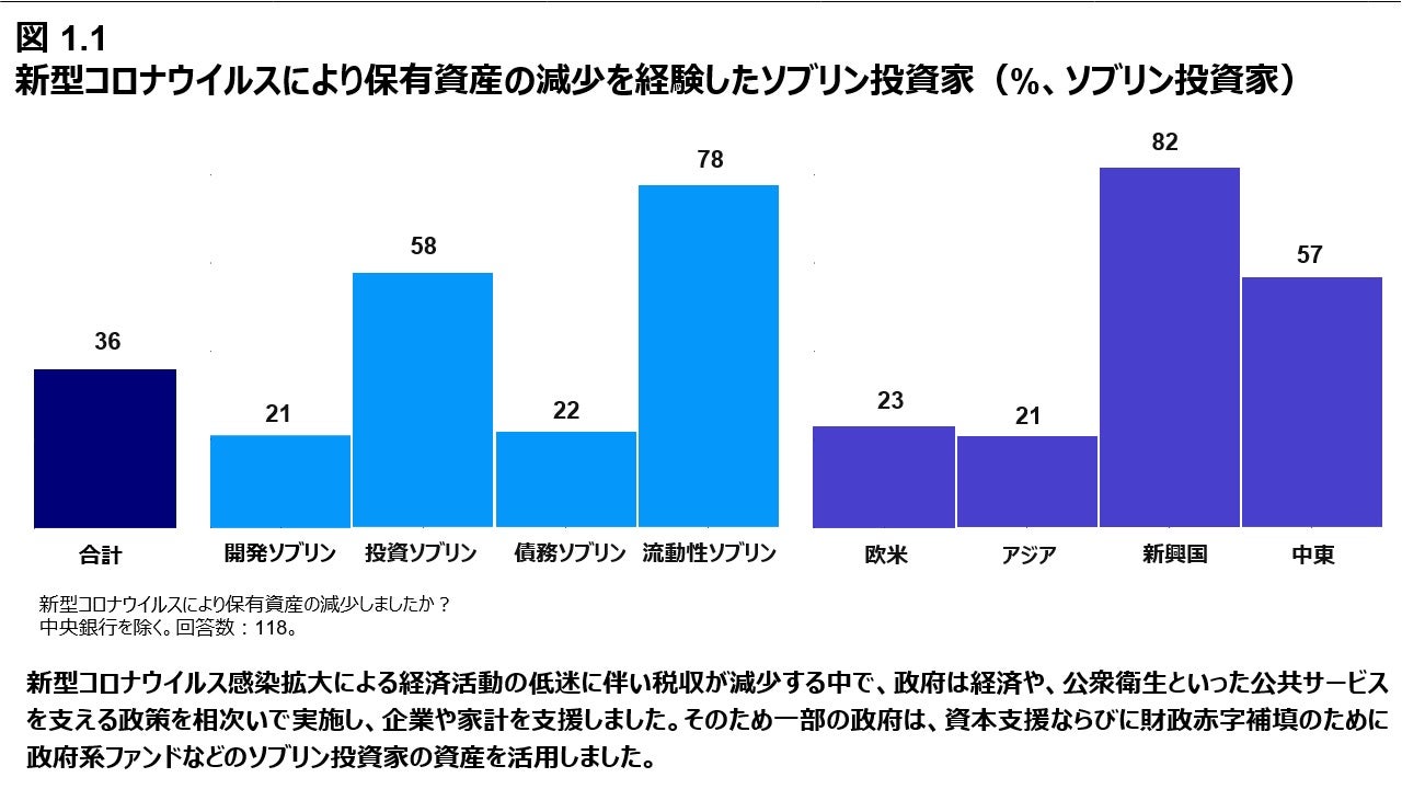 図 1.1 新型コロナウイルスにより保有資産の減少を経験したソブリン投資家（%、ソブリン投資家）